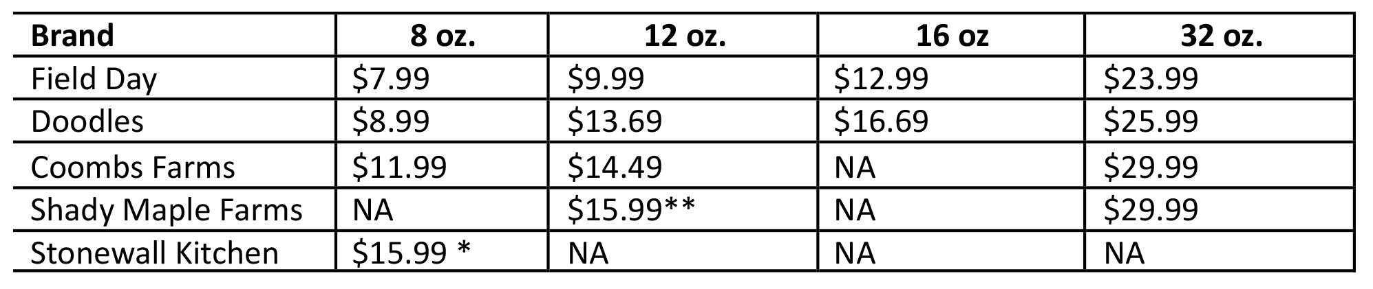 Table of maple syrup brand pricing by size.